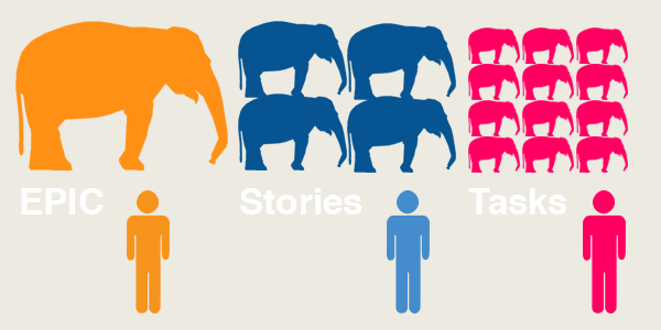Features broken down into epics, stories and tasks